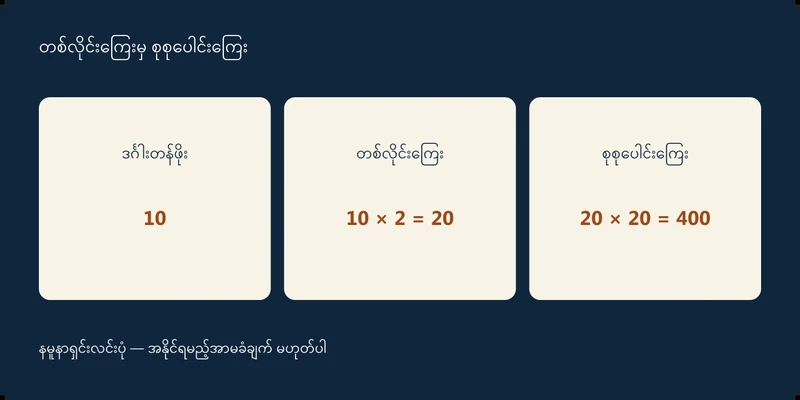 ဒင်္ဂါးတန်ဖိုး 10၊ တစ်လိုင်းကြေး 10 × 2 = 20၊ စုစုပေါင်းကြေး 20 × 20 = 400