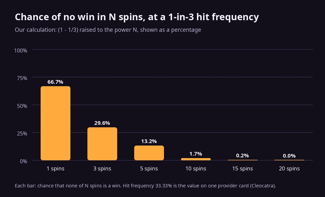 Bar chart: chance of no win in 1, 3, 5, 10, 15 and 20 spins at a one-in-three hit frequency, falling from 66.7 percent to 0.03 percent