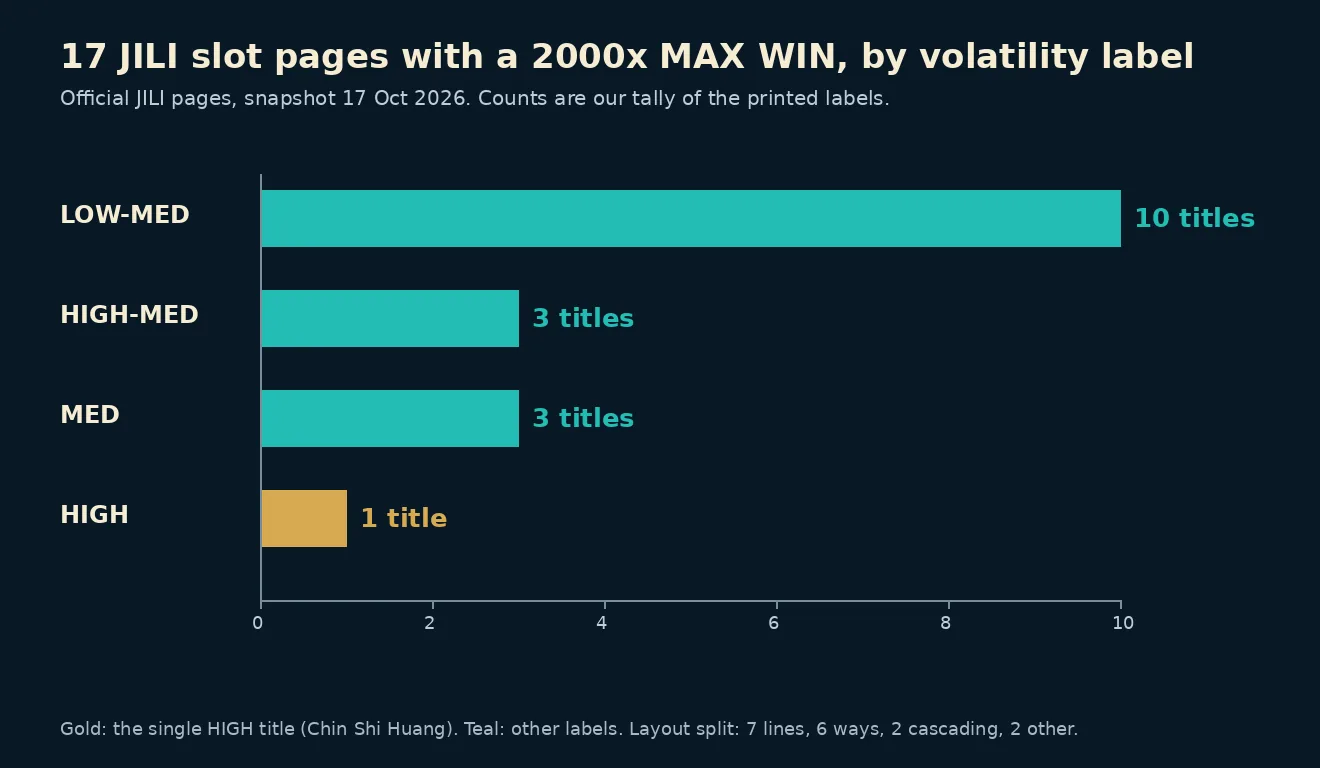 ဘားဂရပ်၊ JILI စလော့ 2000x ၁၇ ခုကို volatility label အလိုက် ရေတွက်ထားသည်၊ LOW-MED 10 ခု၊ HIGH-MED 3 ခု၊ MED 3 ခု၊ HIGH 1 ခု