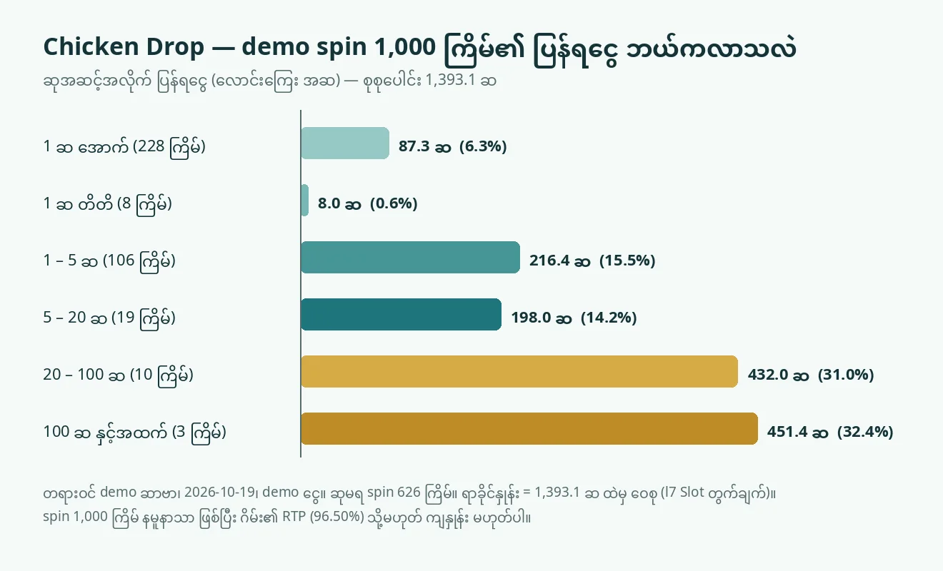 Chicken Drop demo spin 1,000 ကြိမ်တွင် ဆုအဆင့်အလိုက် ပြန်ရငွေ ဝေစု ဘားဂရပ်