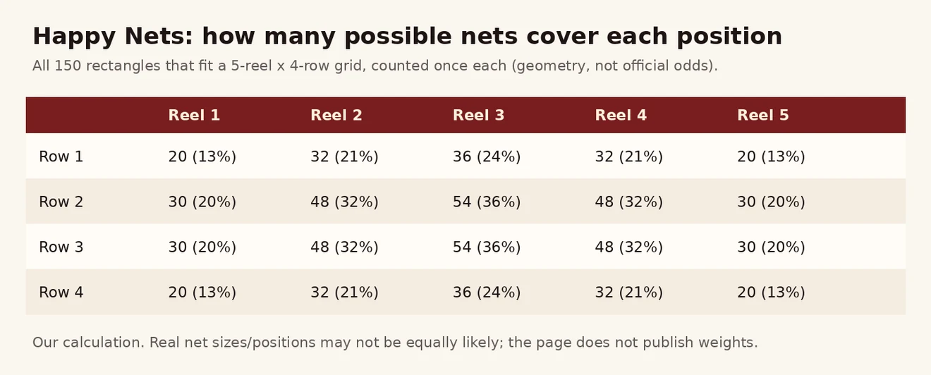 Happy Nets 5×4 grid ၏ ကွက်တစ်ကွက်ချင်းကို ဖြစ်နိုင်သော net ပုံစံ 150 မျိုးထဲမှ ဖုံးသော အရေအတွက် ဇယား
