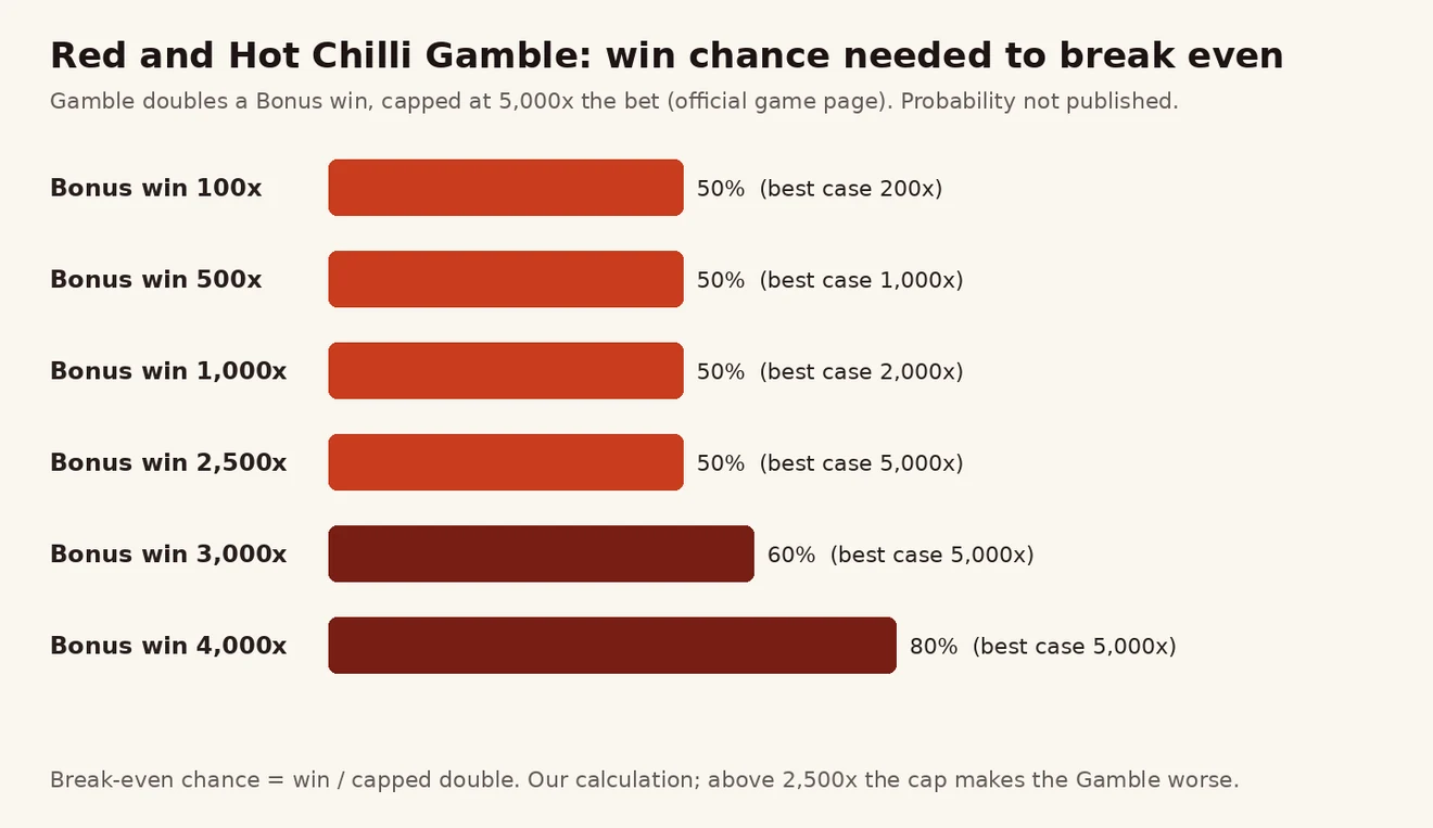Bonus ဆု 2,500x အထိ break-even 50%၊ 3,000x တွင် 60%၊ 4,000x တွင် 80% — Red and Hot Chilli Gamble ဘားဇယား