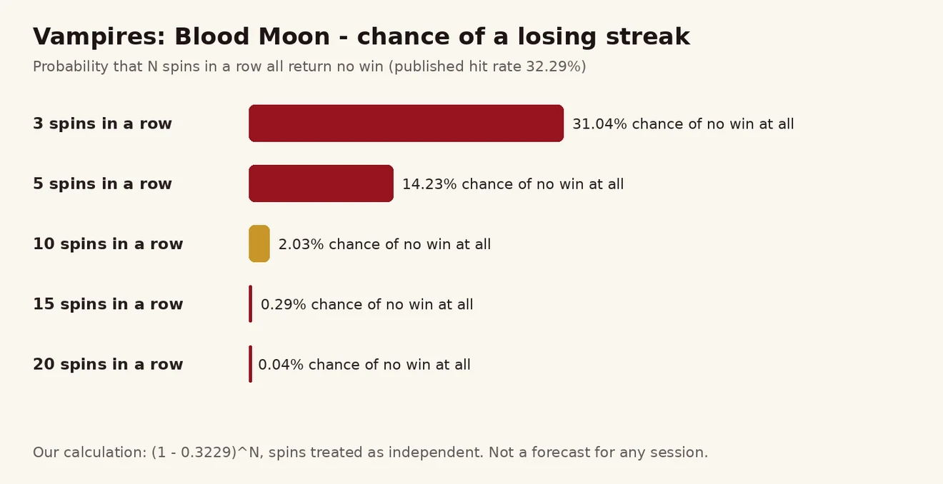 Vampires: Blood Moon တွင် hit rate 32.29% အရ spin 3 မှ 20 ကြိမ် ဆက်တိုက် မနိုင်နိုင်ခြေ ဘားဇယား