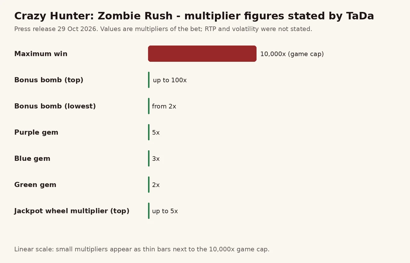 Crazy Hunter Zombie Rush ၏ TaDa ဖော်ပြထားသော မြှောက်ကိန်းများ နှိုင်းယှဉ် ဘားဇယား